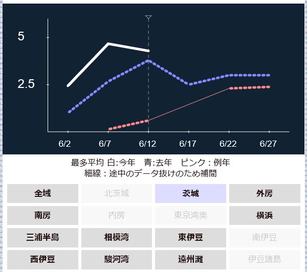 茨城地域のアカムツの釣果グラフ