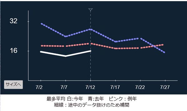 現在のタチウオの釣れ具合