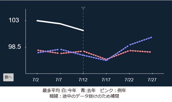 現在のタチウオのサイズ
