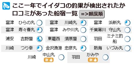 イイダコのの船宿一覧
