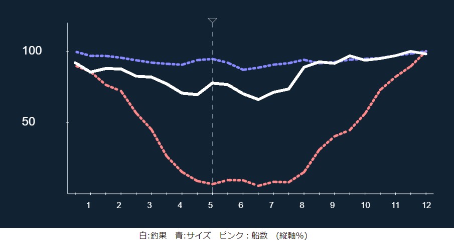 釣り物当てクイズその１
