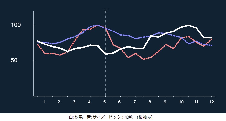 釣り物当てクイズ（その３）