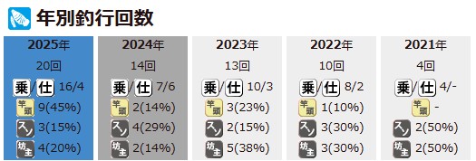 年別釣行データ