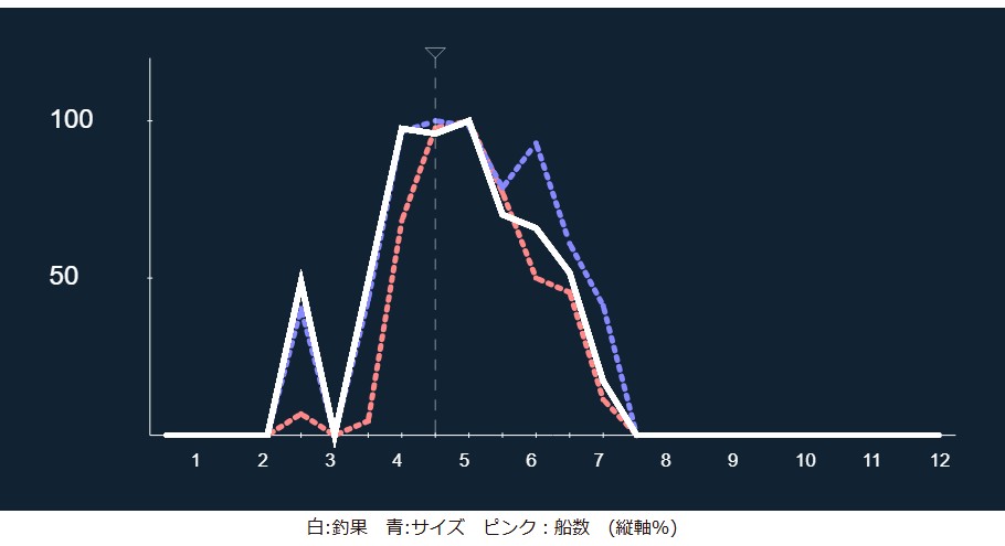 アナゴの年間傾向