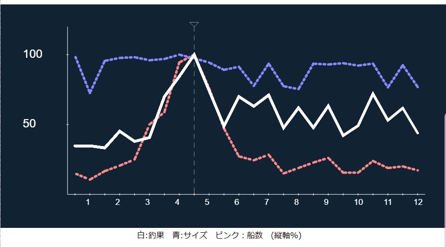 クロダイの年間傾向